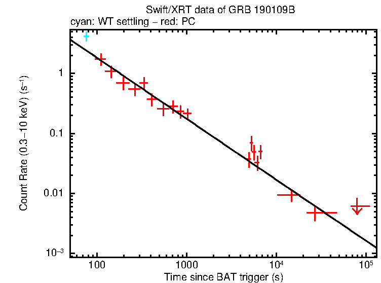 Fitted light curve of GRB 190109B