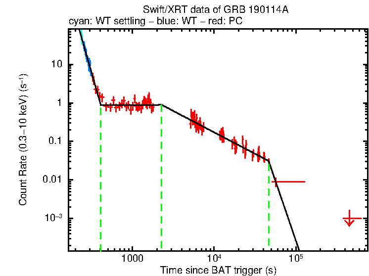 Fitted light curve of GRB 190114A