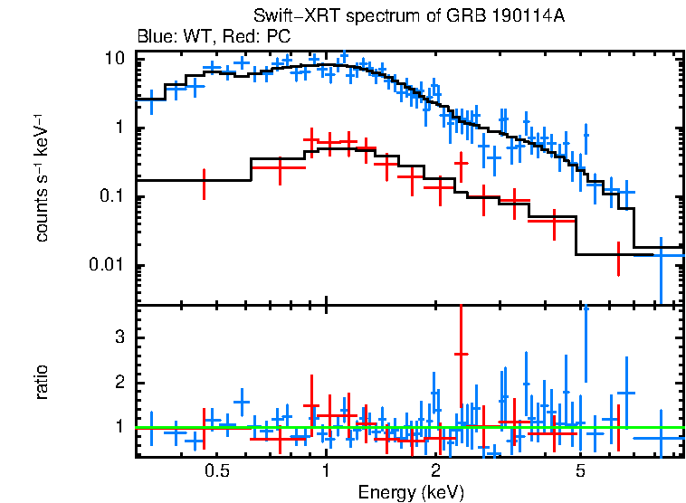 WT and PC mode spectra of GRB 190114A