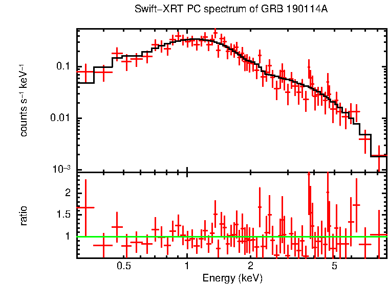 PC mode spectrum of GRB 190114A