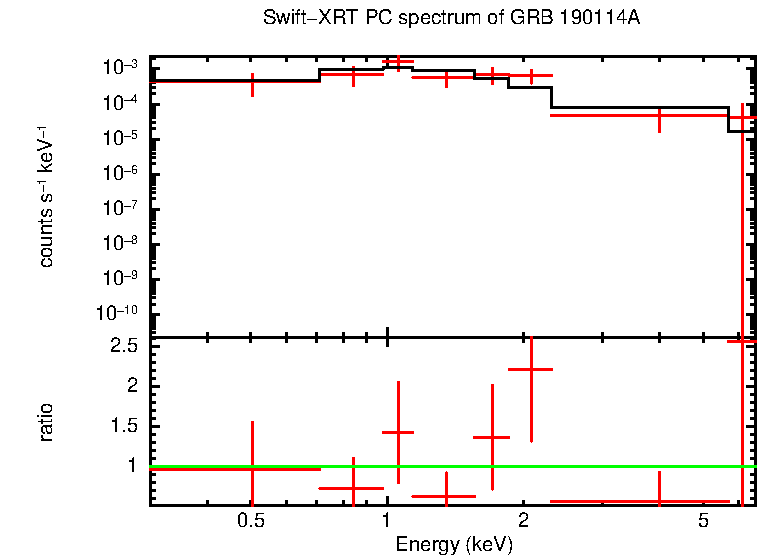 PC mode spectrum of GRB 190114A