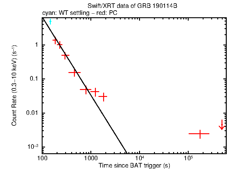 Fitted light curve of GRB 190114B