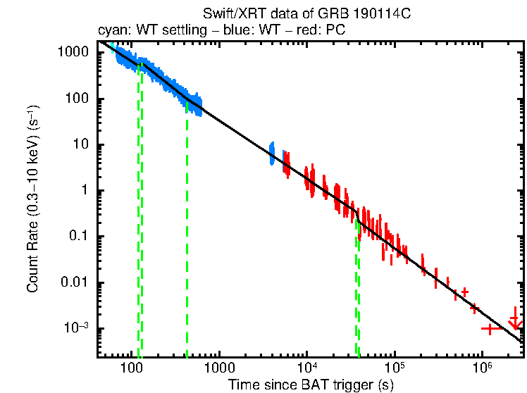 Fitted light curve of GRB 190114C