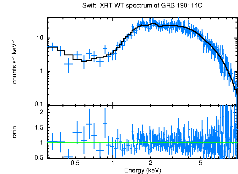 WT mode spectrum of GRB 190114C