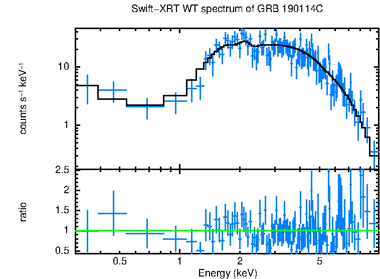 WT mode spectrum of GRB 190114C