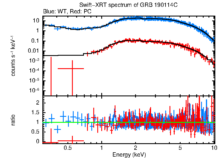 WT and PC mode spectra of GRB 190114C