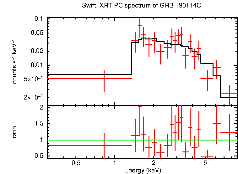 PC mode spectrum of GRB 190114C