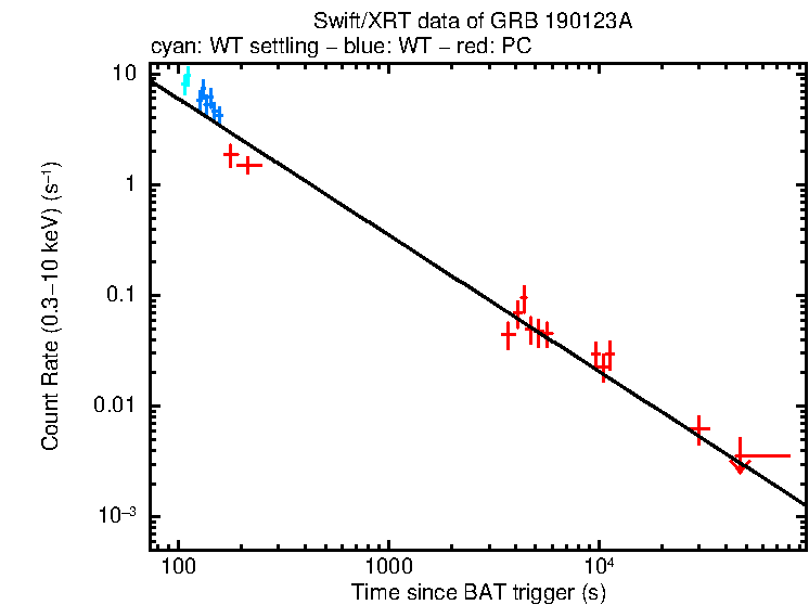 Fitted light curve of GRB 190123A