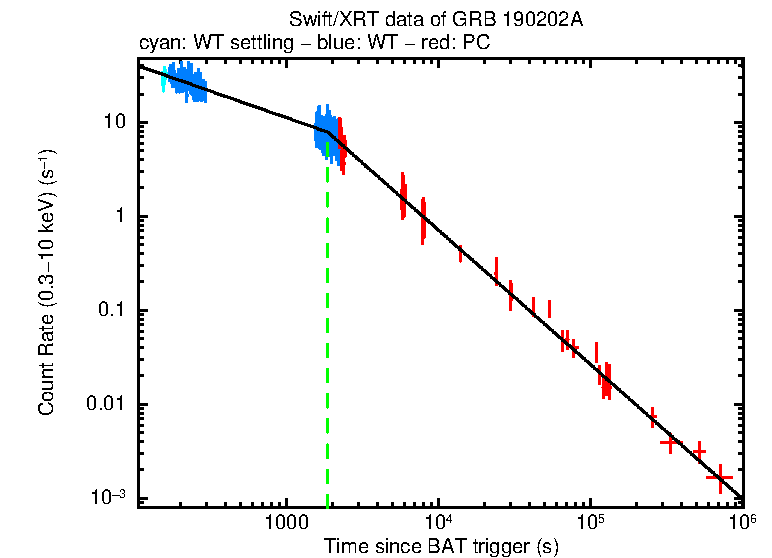 Fitted light curve of GRB 190202A