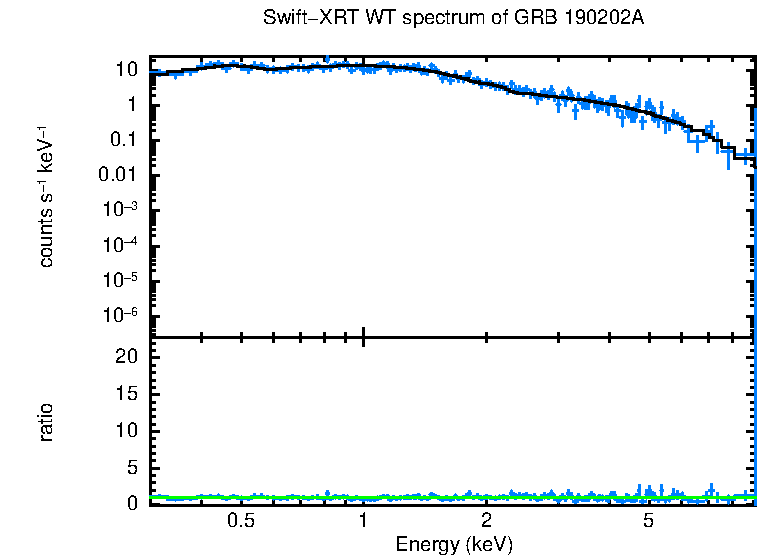 WT mode spectrum of GRB 190202A