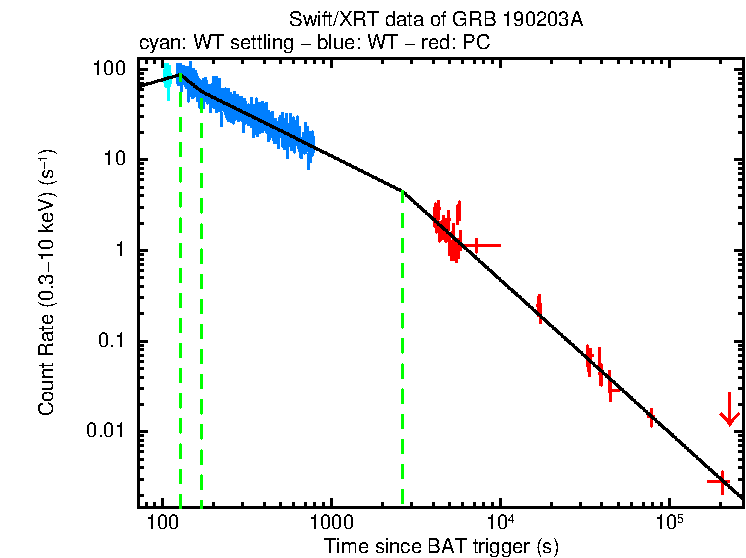 Fitted light curve of GRB 190203A