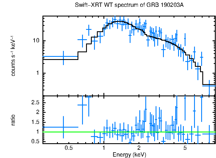 WT mode spectrum of GRB 190203A