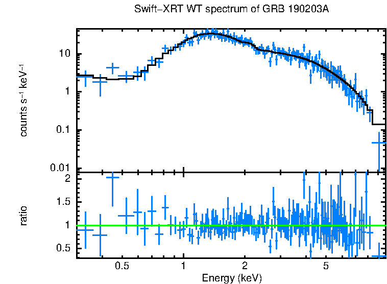 WT mode spectrum of GRB 190203A