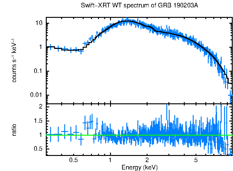 WT mode spectrum of GRB 190203A