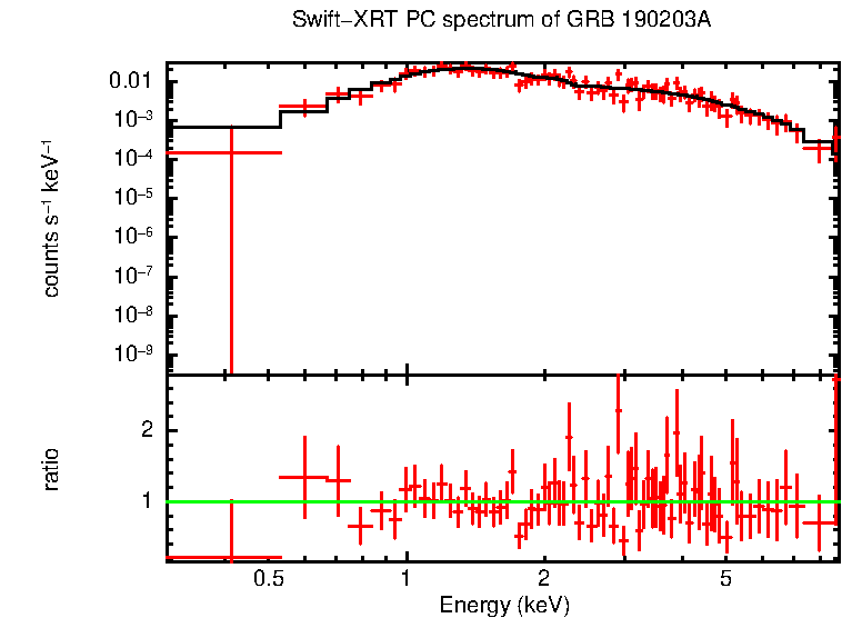 PC mode spectrum of GRB 190203A