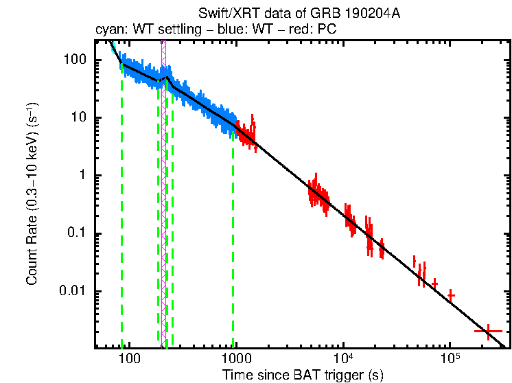 Fitted light curve of GRB 190204A