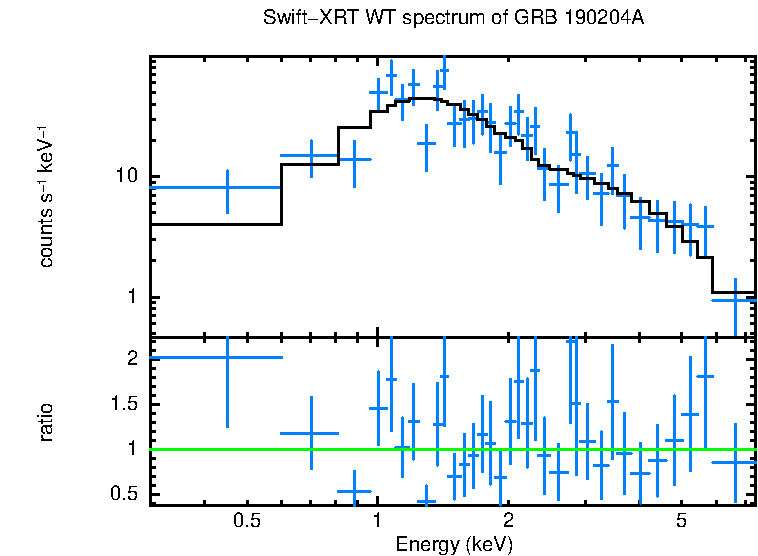 WT mode spectrum of GRB 190204A