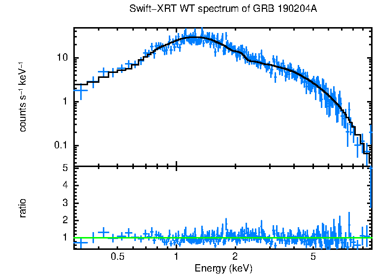 WT mode spectrum of GRB 190204A