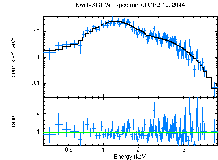 WT mode spectrum of GRB 190204A