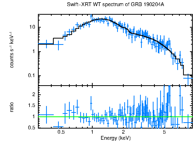 WT mode spectrum of GRB 190204A