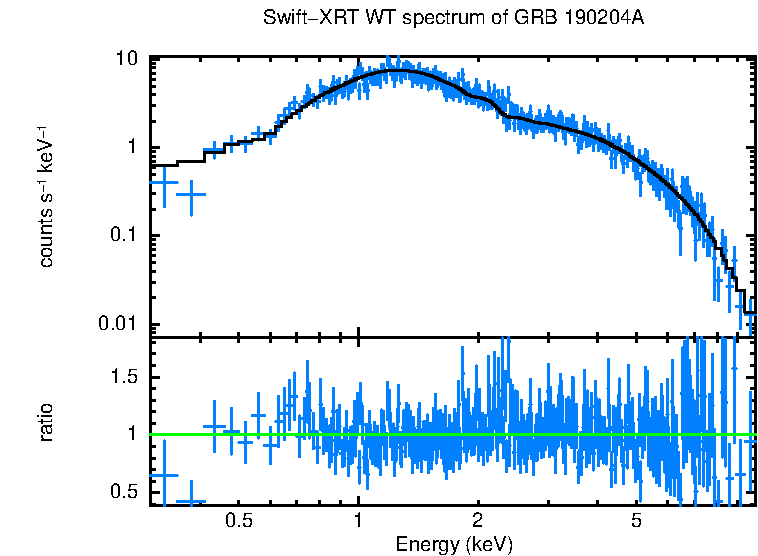 WT mode spectrum of GRB 190204A