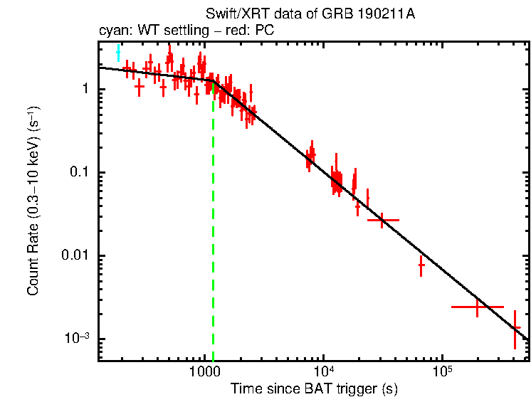 Fitted light curve of GRB 190211A