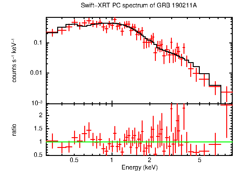 PC mode spectrum of GRB 190211A