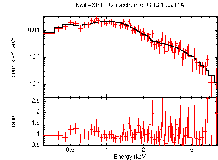 PC mode spectrum of GRB 190211A