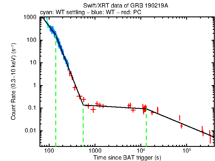 Fitted light curve of GRB 190219A