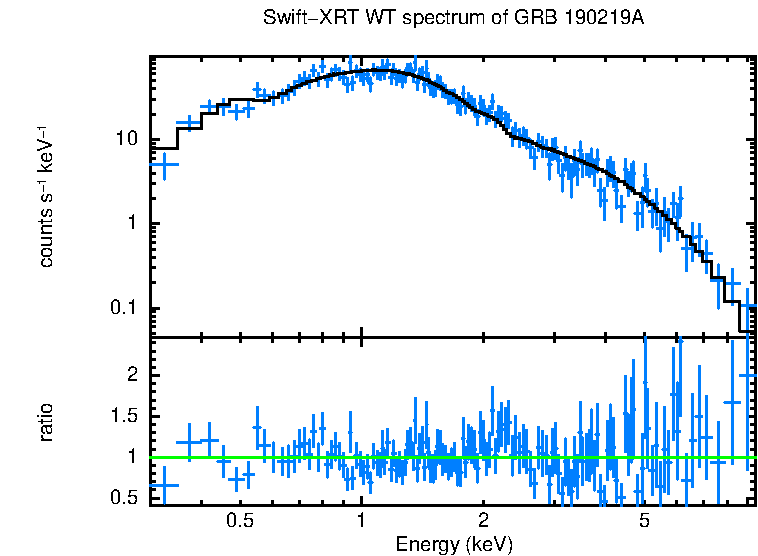 WT mode spectrum of GRB 190219A