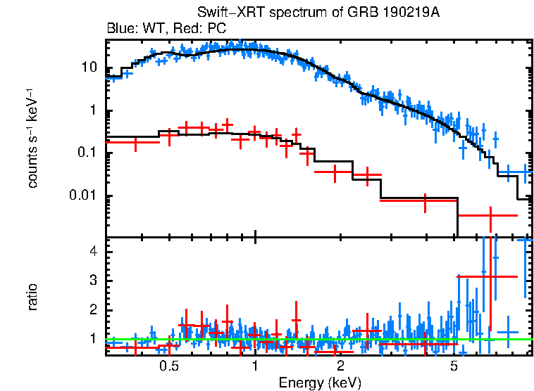 WT and PC mode spectra of GRB 190219A