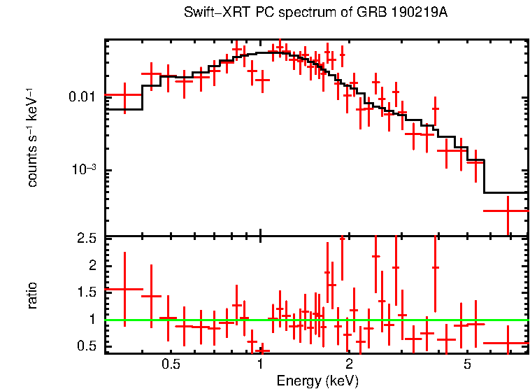 PC mode spectrum of GRB 190219A