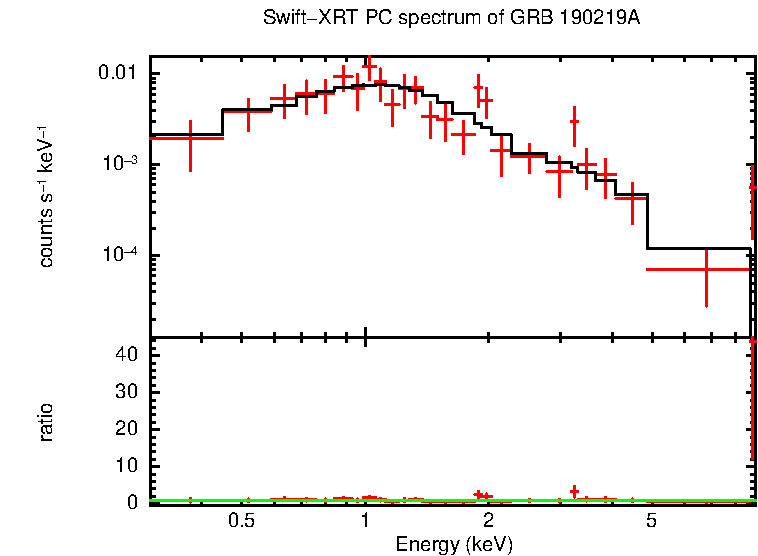 PC mode spectrum of GRB 190219A