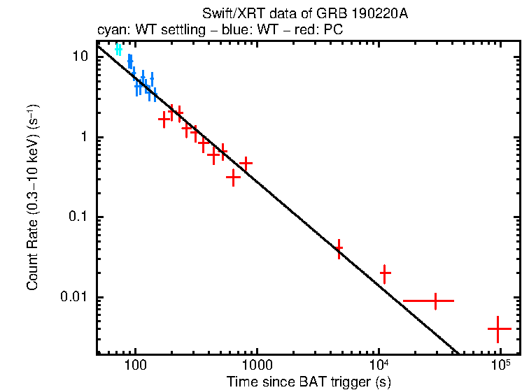 Fitted light curve of GRB 190220A