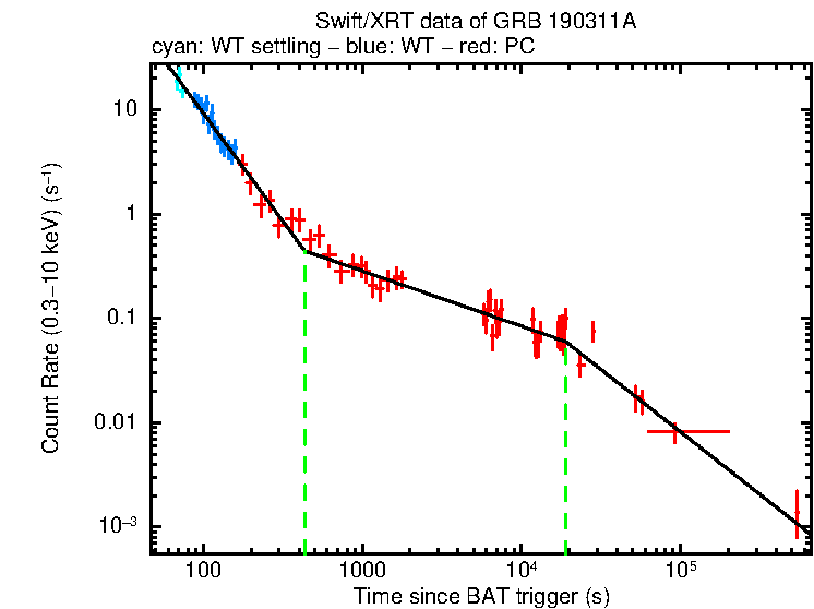 Fitted light curve of GRB 190311A