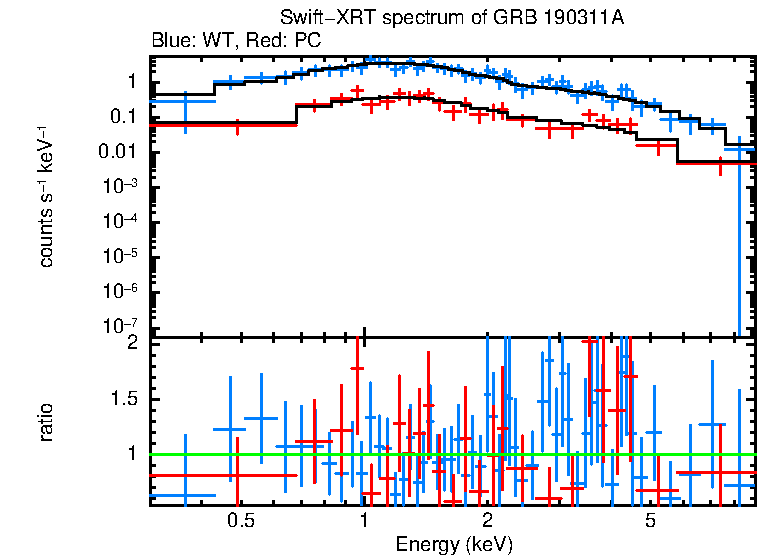 WT and PC mode spectra of GRB 190311A