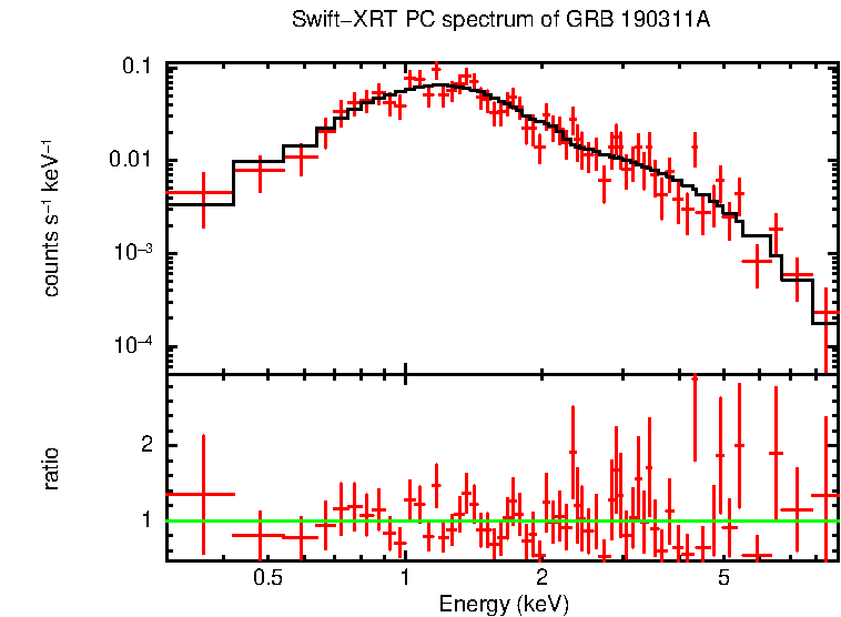 PC mode spectrum of GRB 190311A