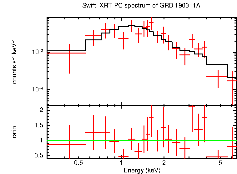 PC mode spectrum of GRB 190311A