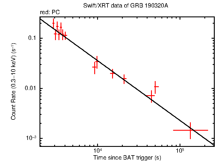 Fitted light curve of GRB 190320A