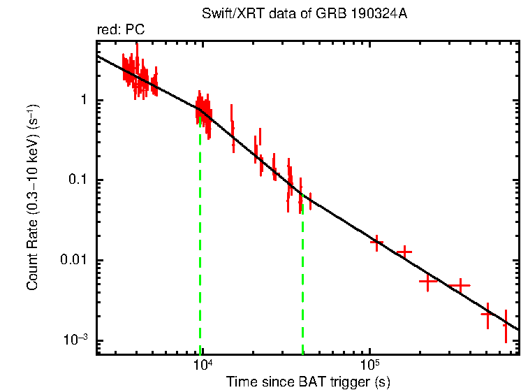 Fitted light curve of GRB 190324A
