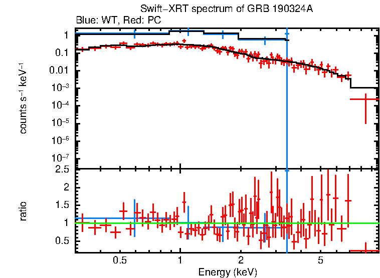 WT and PC mode spectra of GRB 190324A