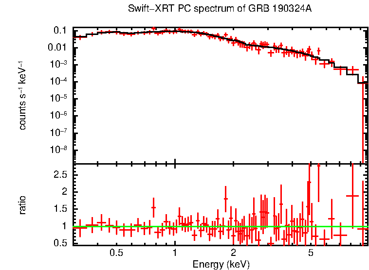 PC mode spectrum of GRB 190324A