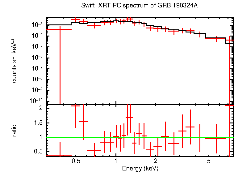 PC mode spectrum of GRB 190324A