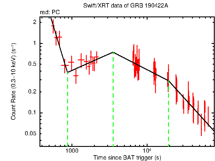 Fitted light curve of GRB 190422A