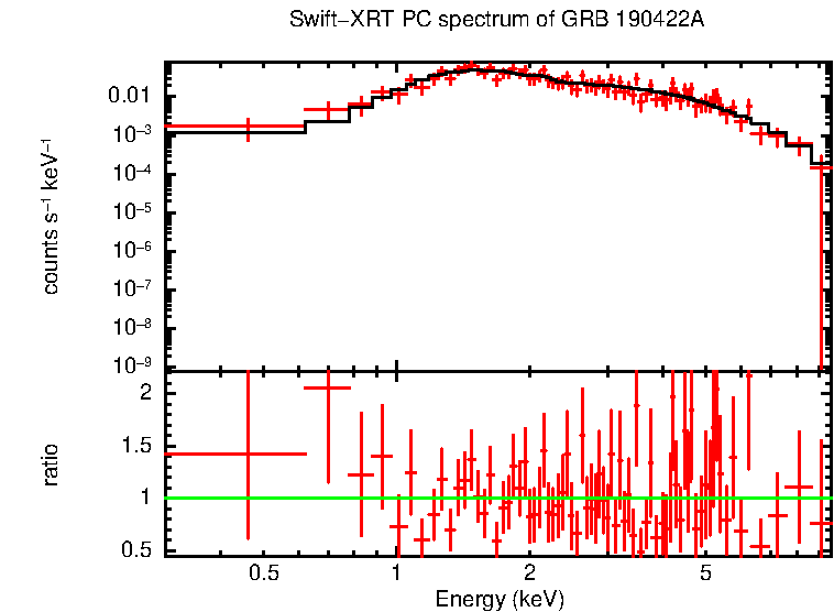 PC mode spectrum of GRB 190422A