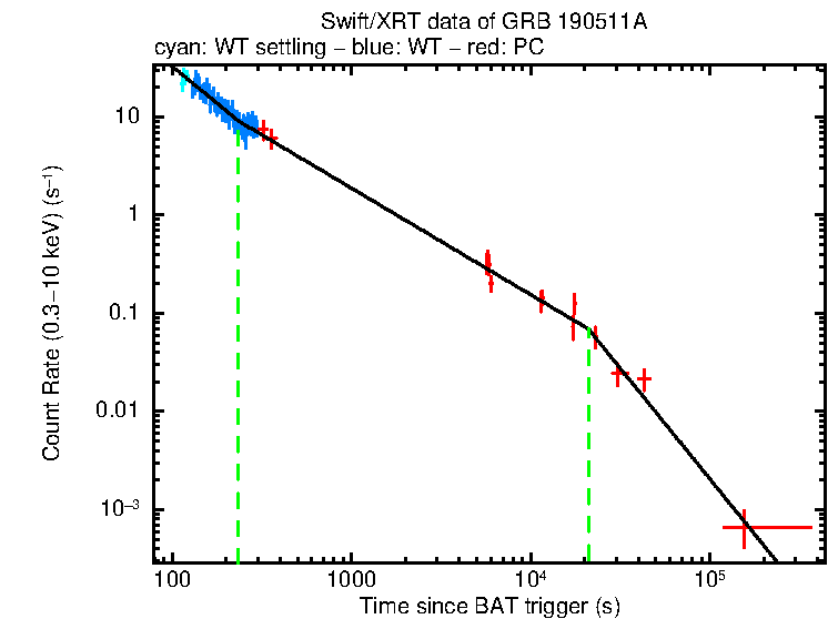 Fitted light curve of GRB 190511A