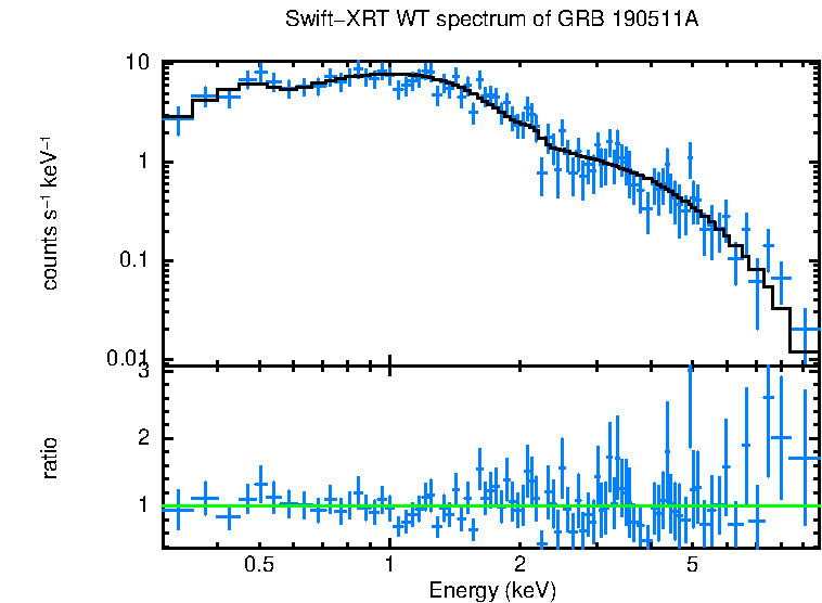 WT mode spectrum of GRB 190511A