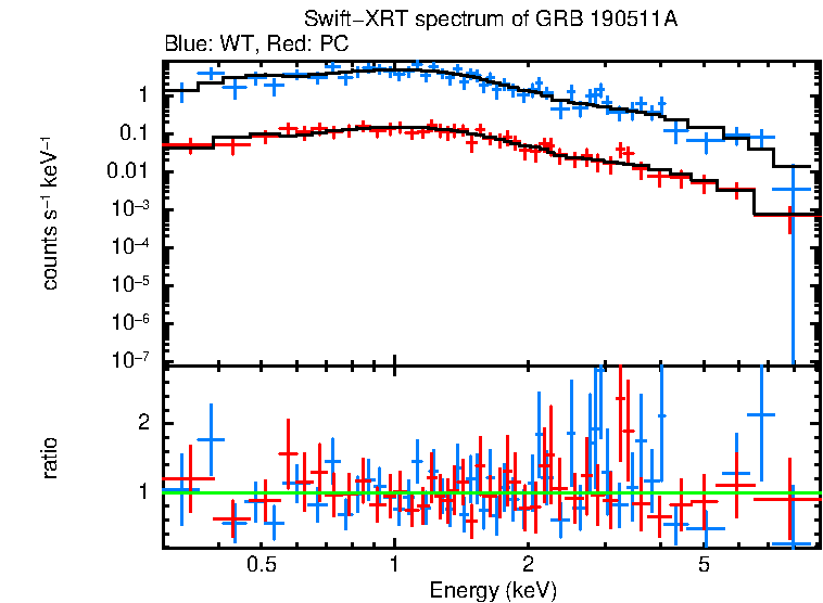 WT and PC mode spectra of GRB 190511A