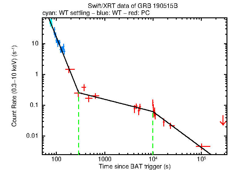 Fitted light curve of GRB 190515B