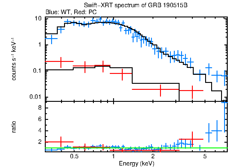 WT and PC mode spectra of GRB 190515B